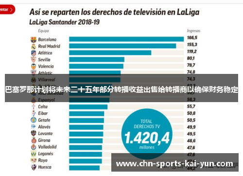 巴塞罗那计划将未来二十五年部分转播收益出售给转播商以确保财务稳定 巴塞罗那计划将未来二十五年部分转播收益出售给转播商以确保财务稳定